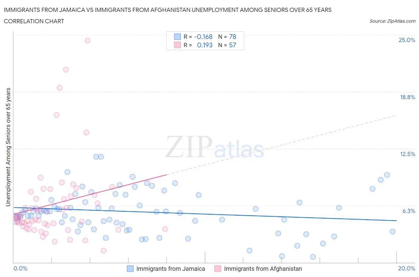 Immigrants from Jamaica vs Immigrants from Afghanistan Unemployment Among Seniors over 65 years