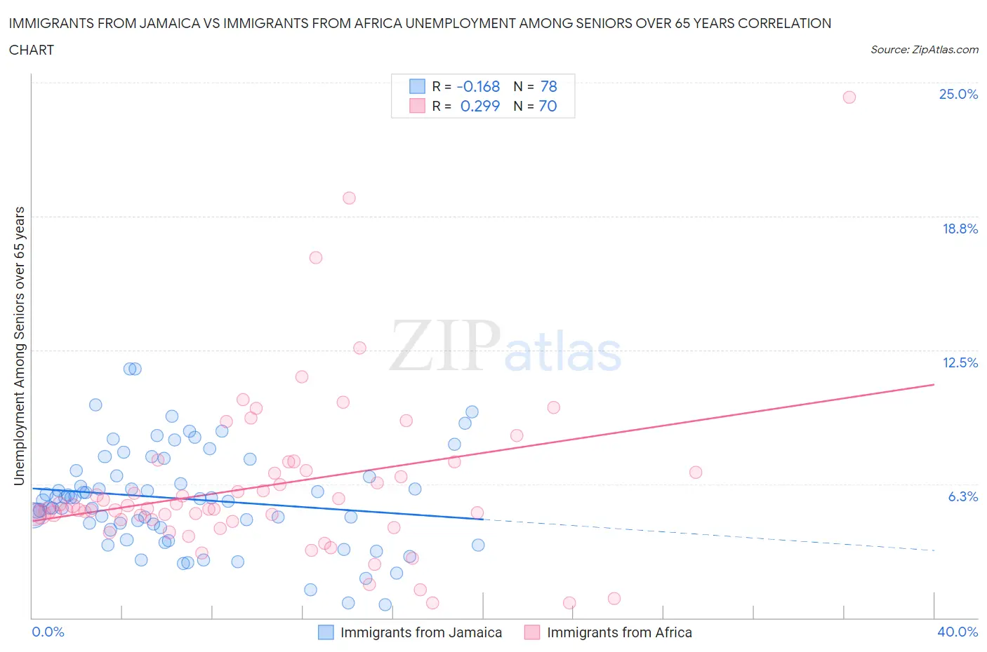 Immigrants from Jamaica vs Immigrants from Africa Unemployment Among Seniors over 65 years