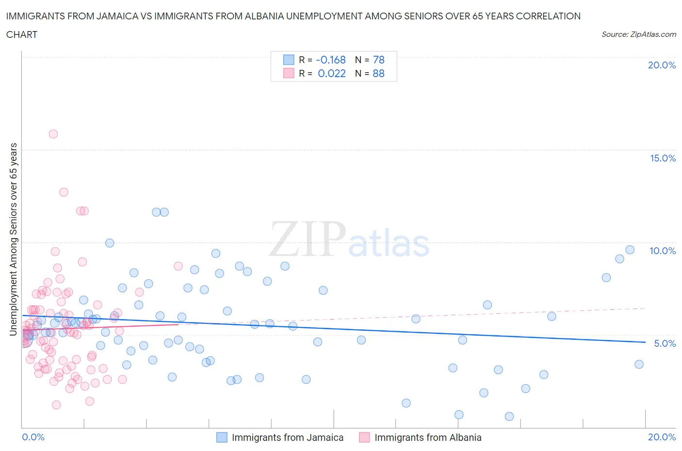 Immigrants from Jamaica vs Immigrants from Albania Unemployment Among Seniors over 65 years