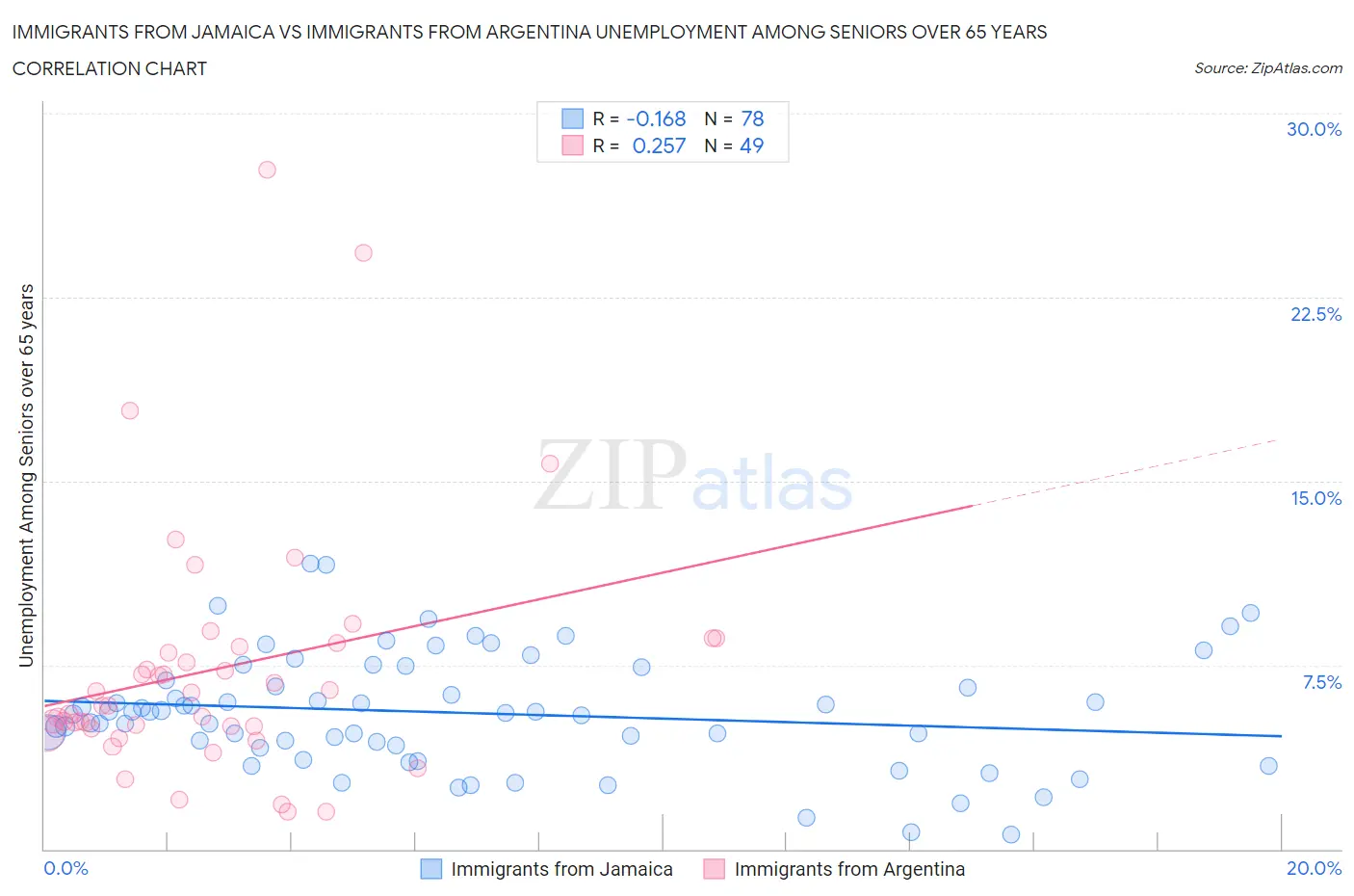 Immigrants from Jamaica vs Immigrants from Argentina Unemployment Among Seniors over 65 years