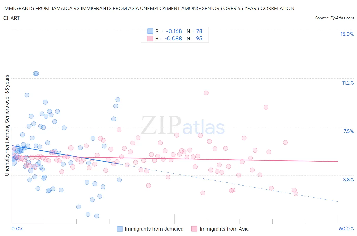 Immigrants from Jamaica vs Immigrants from Asia Unemployment Among Seniors over 65 years