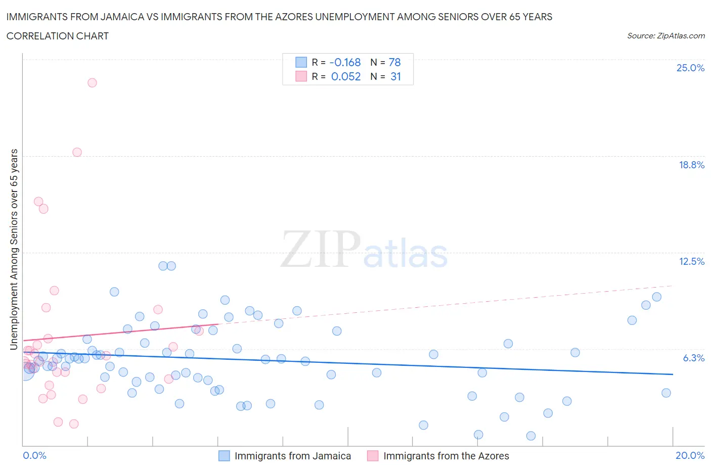 Immigrants from Jamaica vs Immigrants from the Azores Unemployment Among Seniors over 65 years