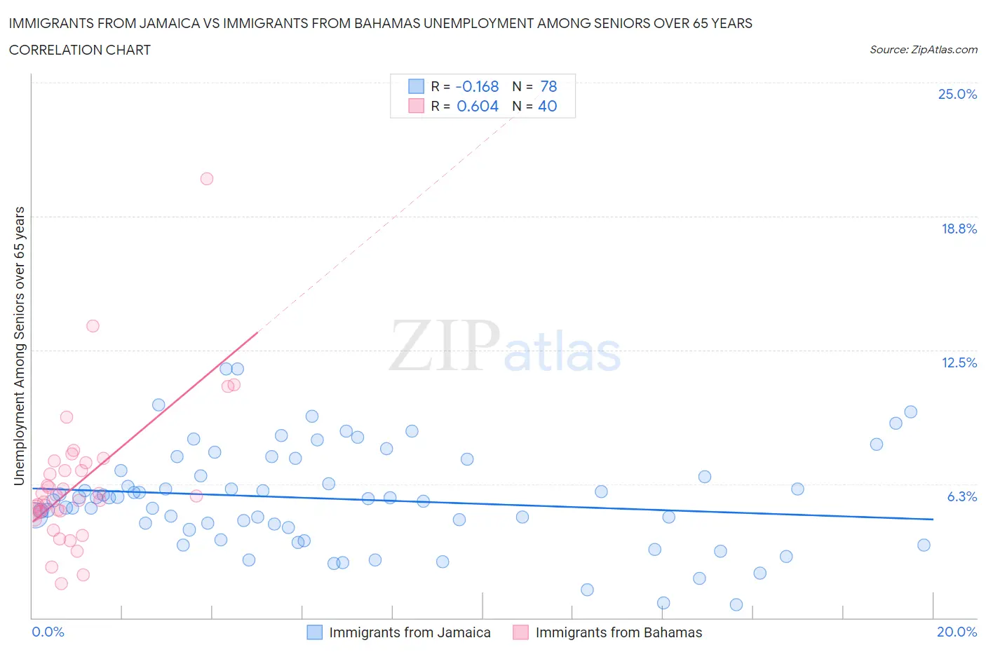 Immigrants from Jamaica vs Immigrants from Bahamas Unemployment Among Seniors over 65 years