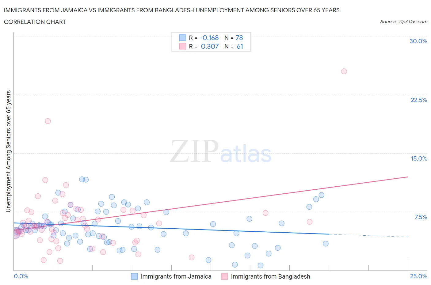 Immigrants from Jamaica vs Immigrants from Bangladesh Unemployment Among Seniors over 65 years