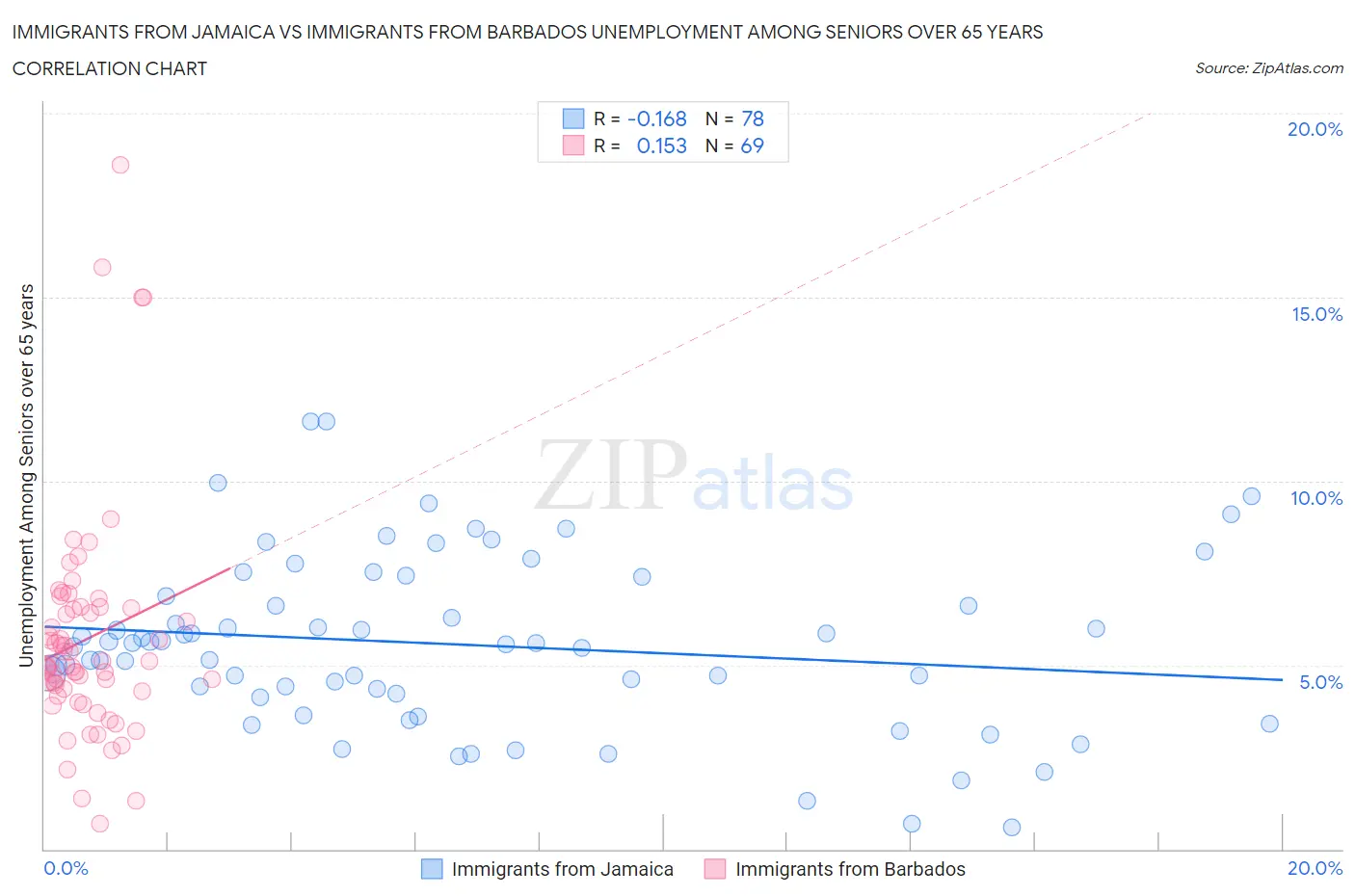 Immigrants from Jamaica vs Immigrants from Barbados Unemployment Among Seniors over 65 years