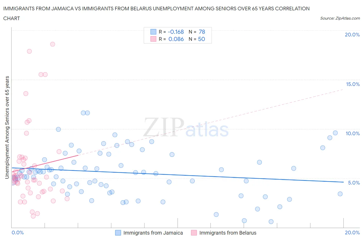 Immigrants from Jamaica vs Immigrants from Belarus Unemployment Among Seniors over 65 years