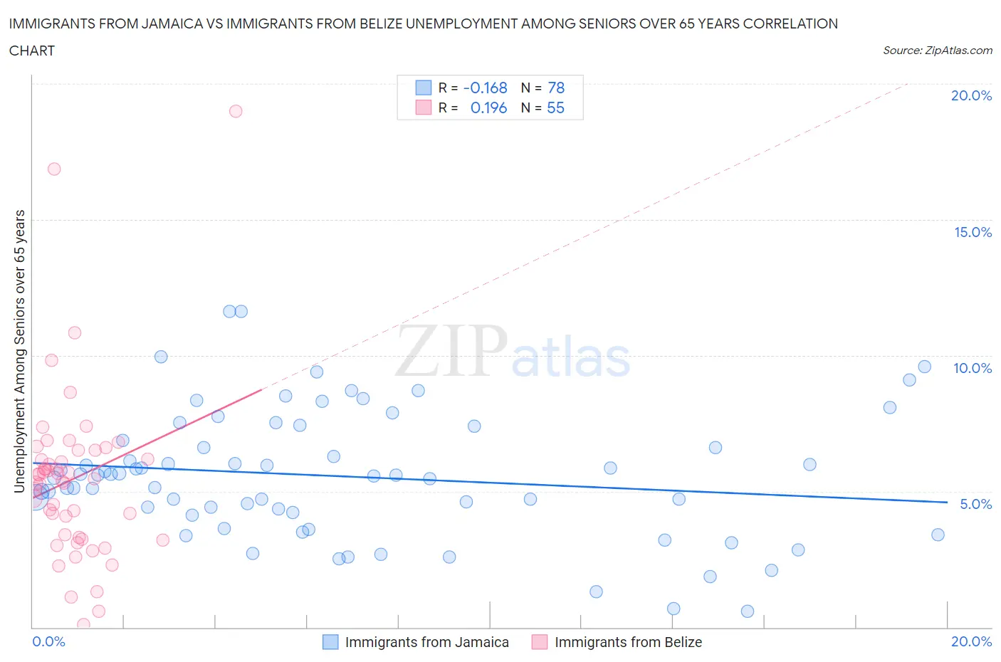 Immigrants from Jamaica vs Immigrants from Belize Unemployment Among Seniors over 65 years