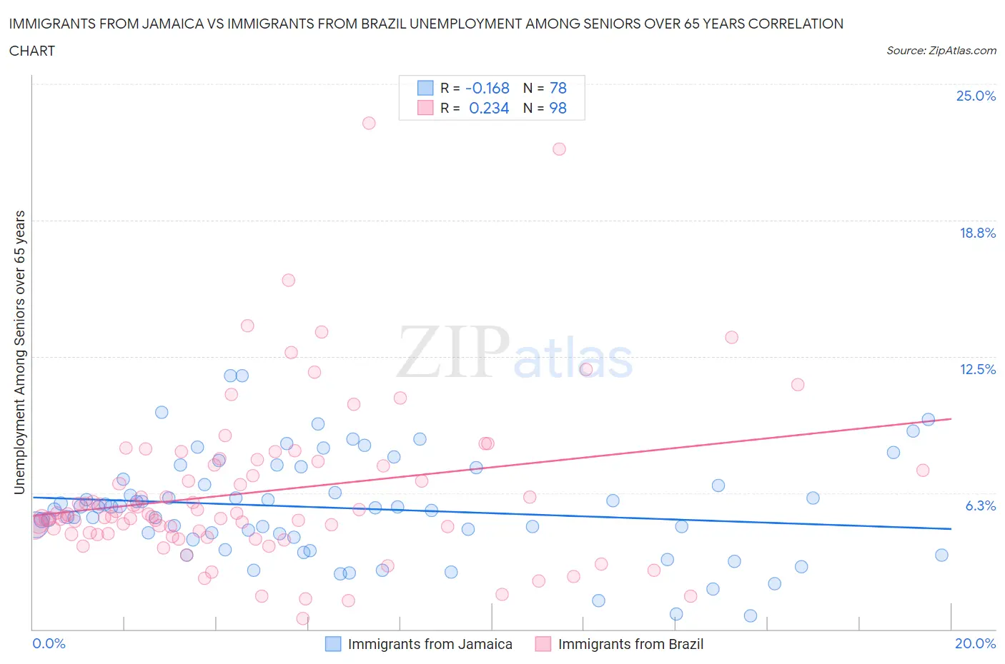 Immigrants from Jamaica vs Immigrants from Brazil Unemployment Among Seniors over 65 years