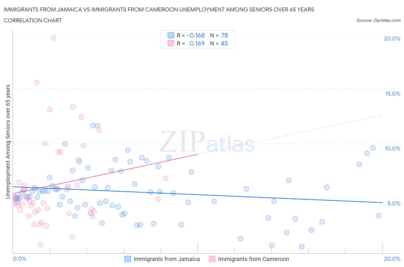 Immigrants from Jamaica vs Immigrants from Cameroon Unemployment Among Seniors over 65 years