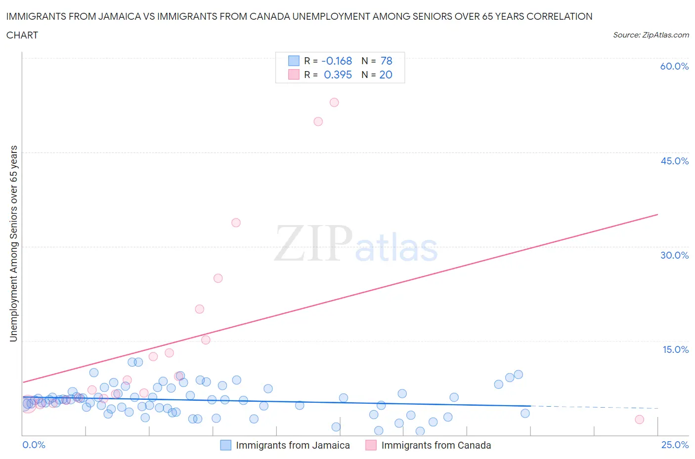 Immigrants from Jamaica vs Immigrants from Canada Unemployment Among Seniors over 65 years