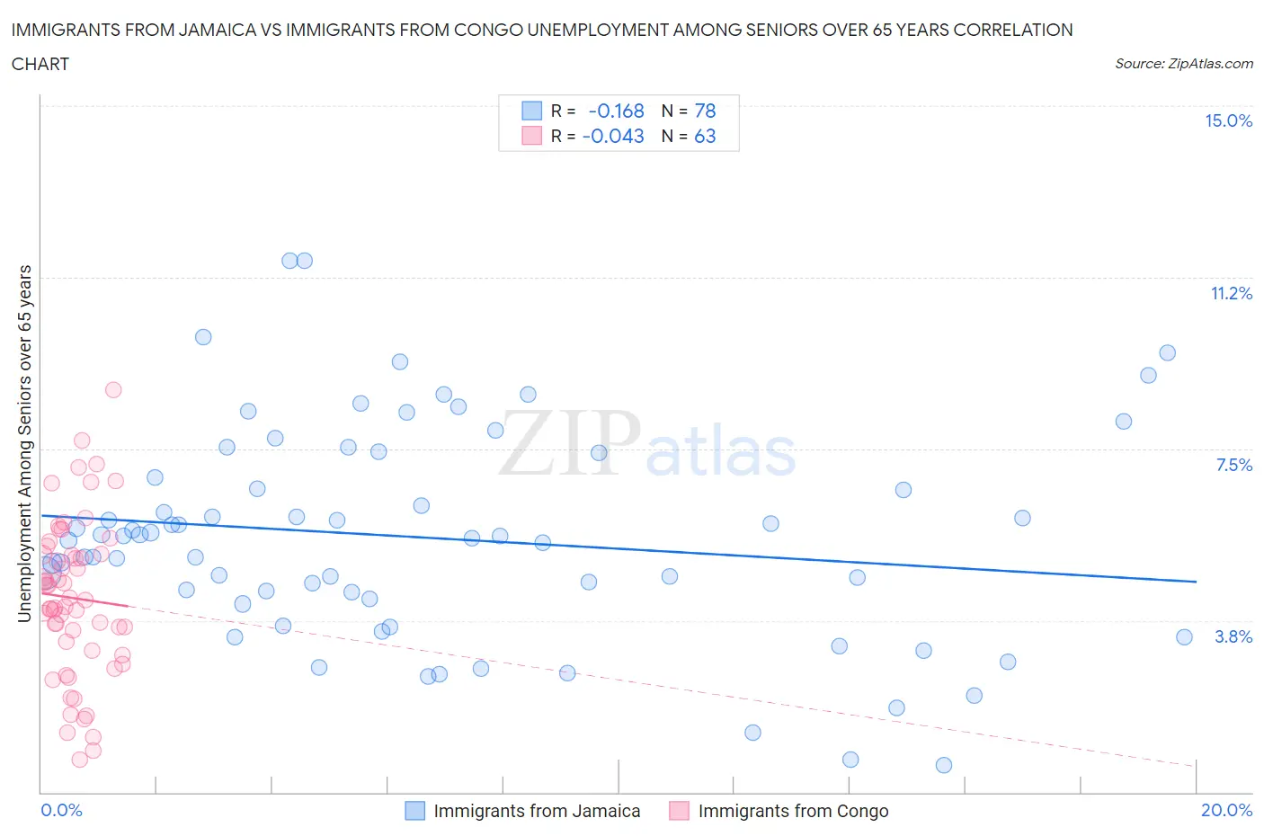 Immigrants from Jamaica vs Immigrants from Congo Unemployment Among Seniors over 65 years