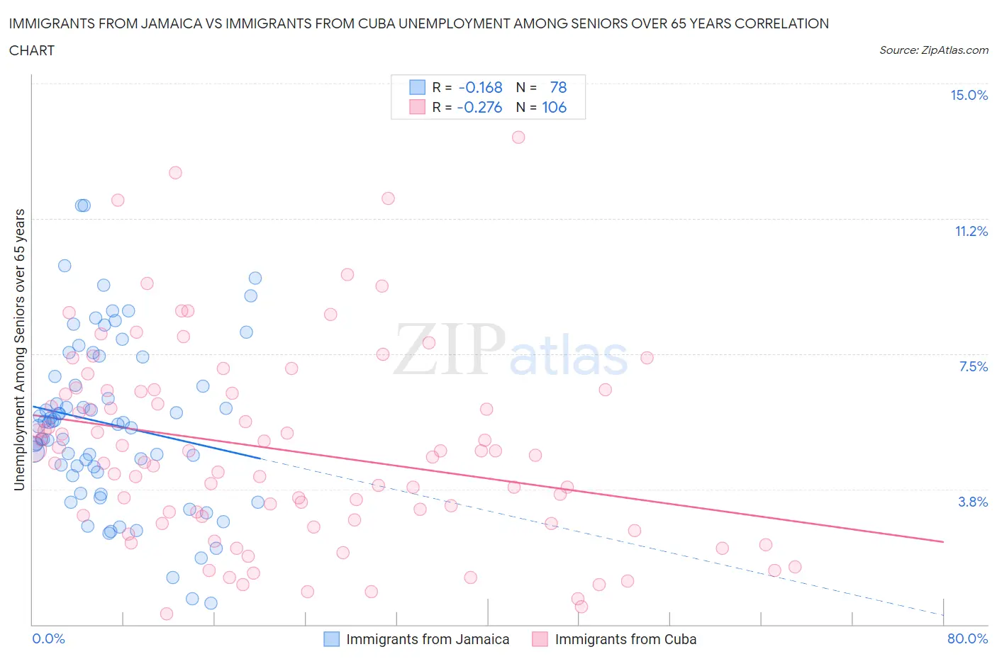 Immigrants from Jamaica vs Immigrants from Cuba Unemployment Among Seniors over 65 years