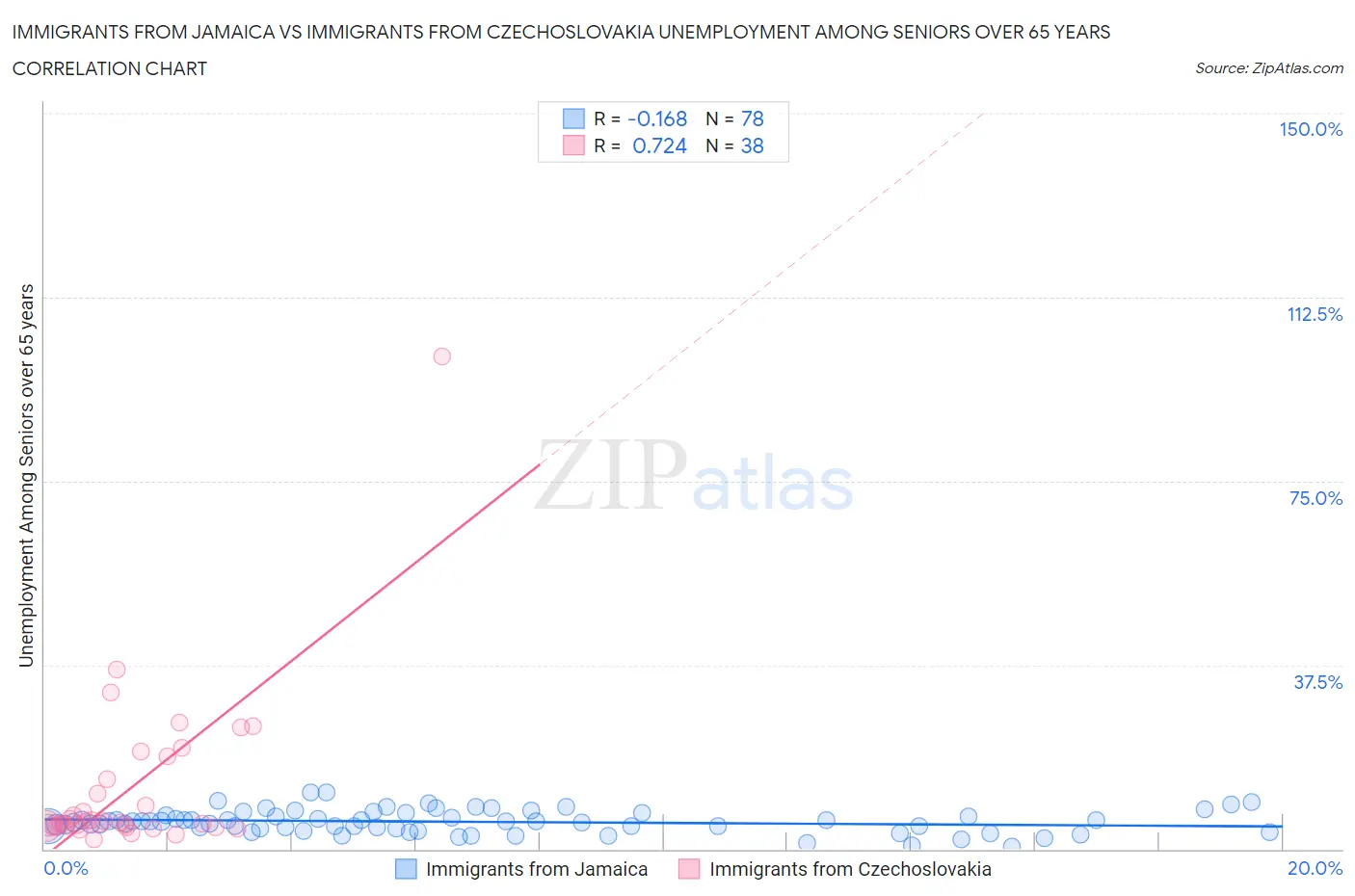 Immigrants from Jamaica vs Immigrants from Czechoslovakia Unemployment Among Seniors over 65 years