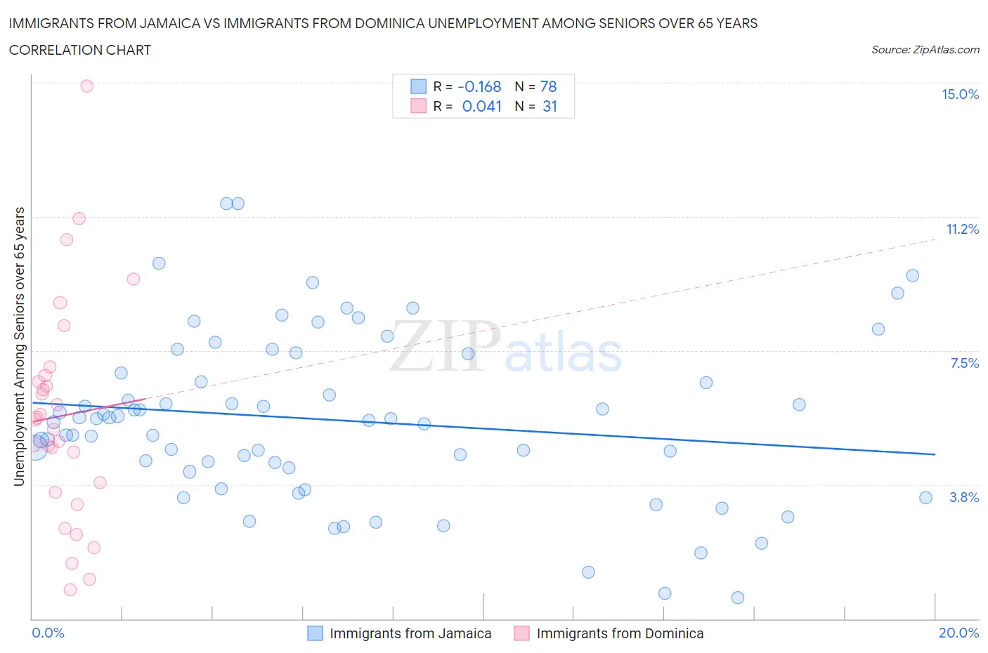 Immigrants from Jamaica vs Immigrants from Dominica Unemployment Among Seniors over 65 years