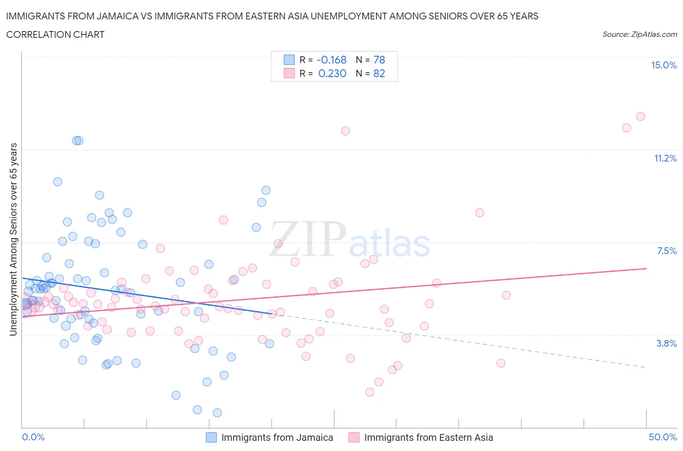 Immigrants from Jamaica vs Immigrants from Eastern Asia Unemployment Among Seniors over 65 years