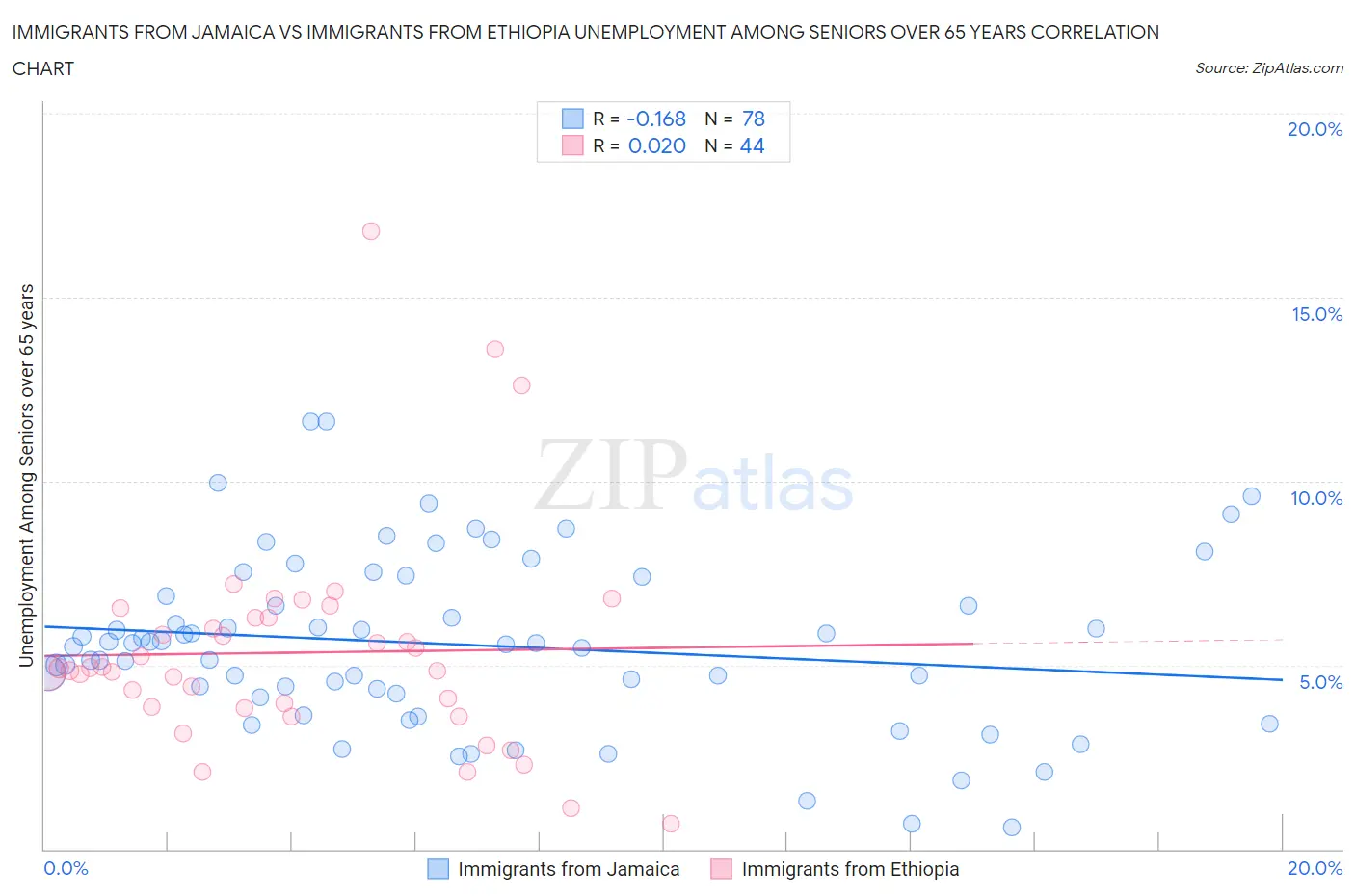 Immigrants from Jamaica vs Immigrants from Ethiopia Unemployment Among Seniors over 65 years