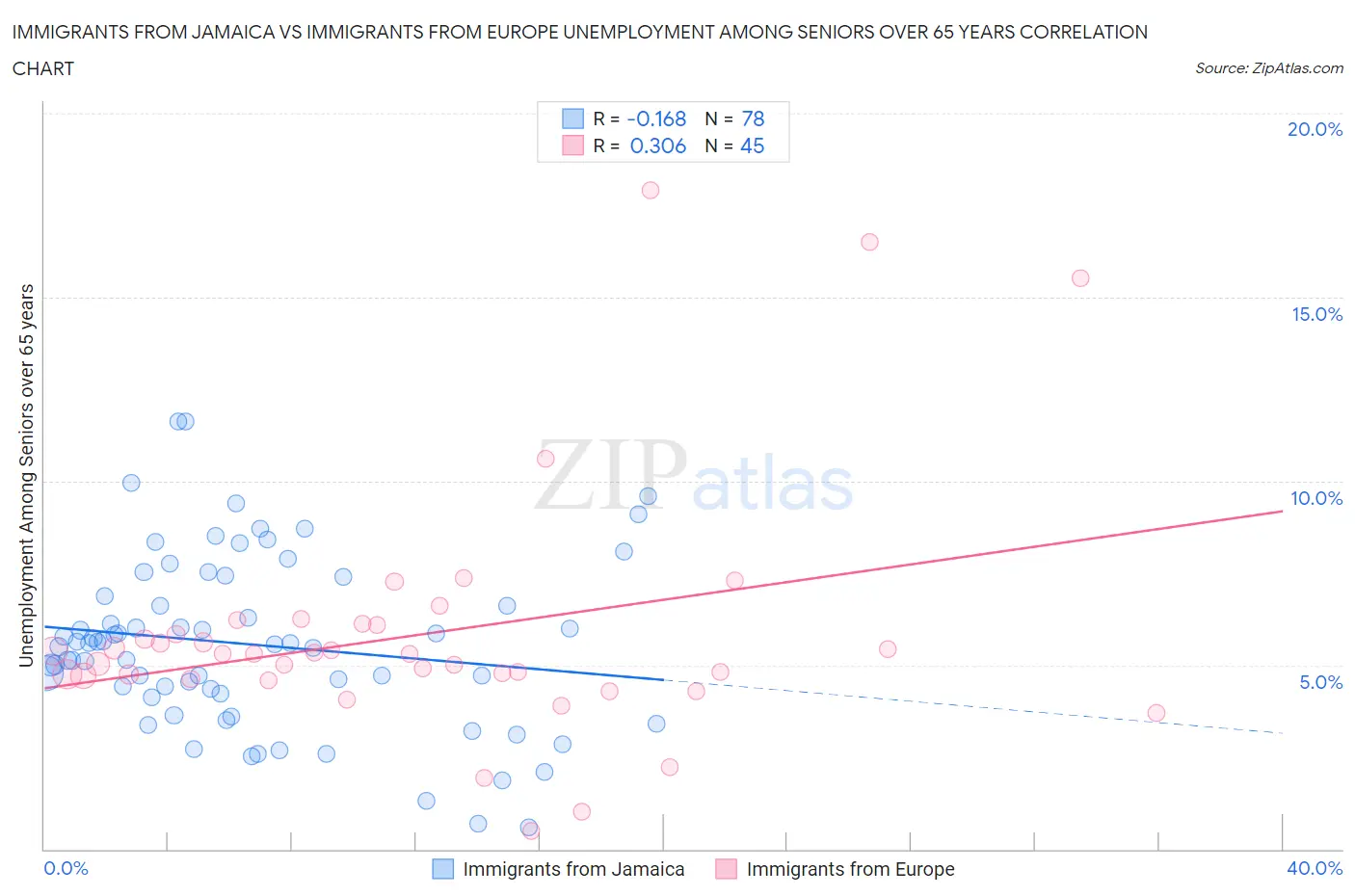 Immigrants from Jamaica vs Immigrants from Europe Unemployment Among Seniors over 65 years