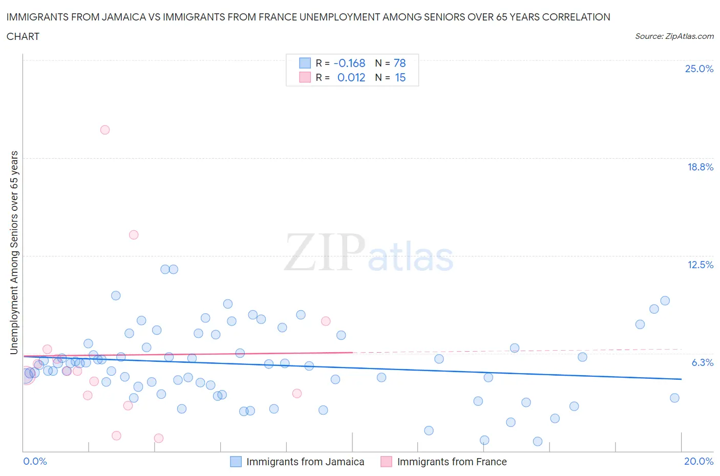 Immigrants from Jamaica vs Immigrants from France Unemployment Among Seniors over 65 years