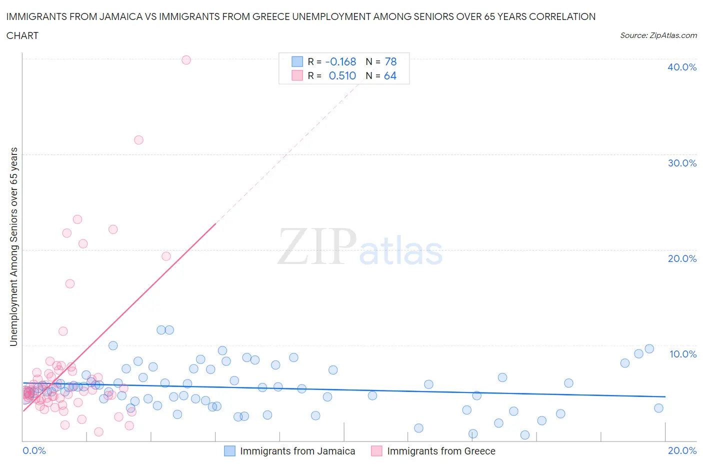 Immigrants from Jamaica vs Immigrants from Greece Unemployment Among Seniors over 65 years