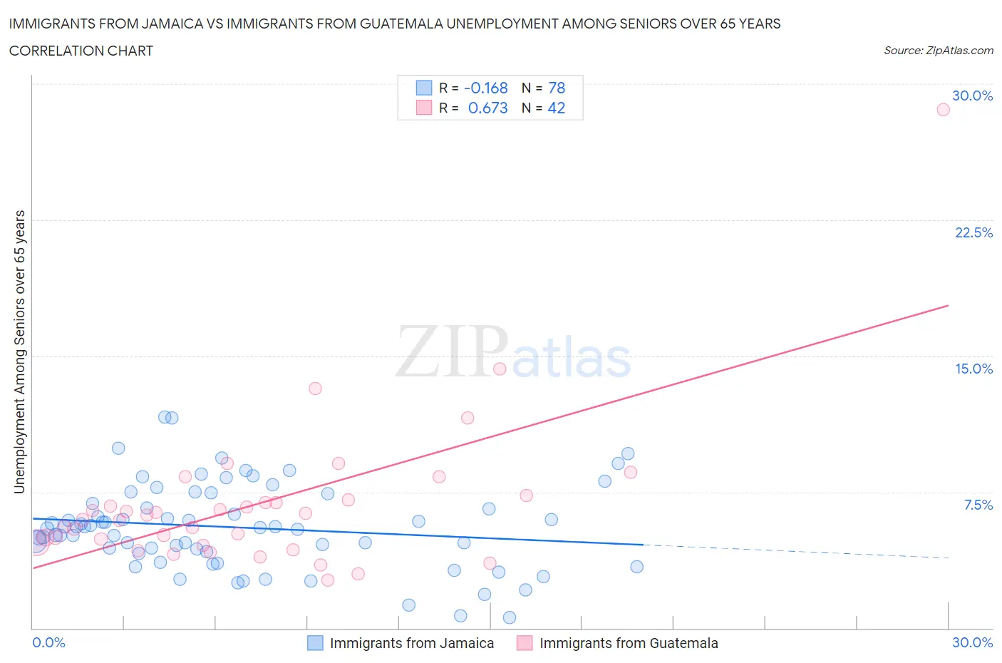 Immigrants from Jamaica vs Immigrants from Guatemala Unemployment Among Seniors over 65 years