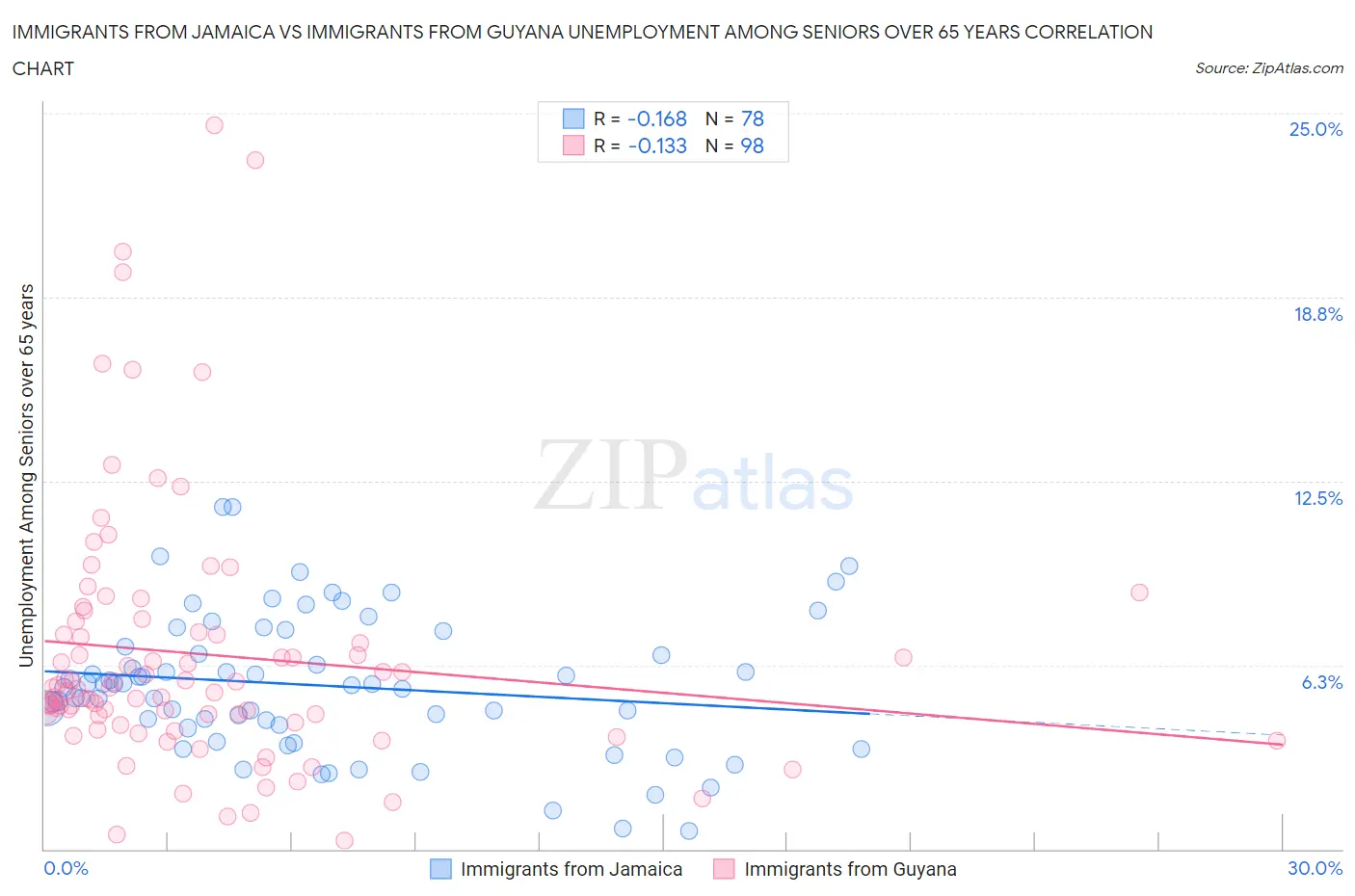 Immigrants from Jamaica vs Immigrants from Guyana Unemployment Among Seniors over 65 years