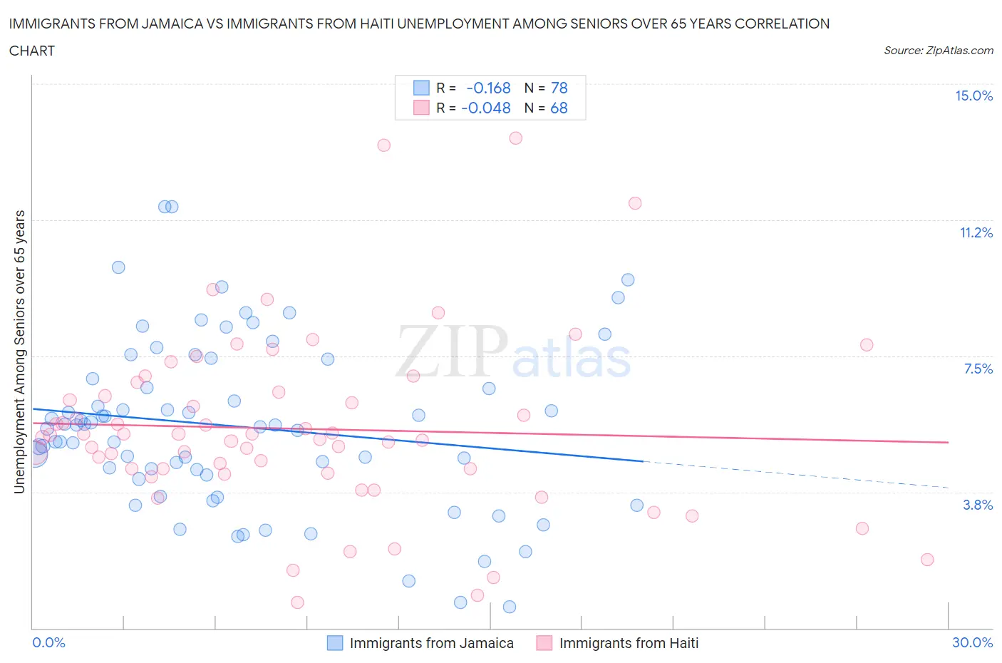 Immigrants from Jamaica vs Immigrants from Haiti Unemployment Among Seniors over 65 years