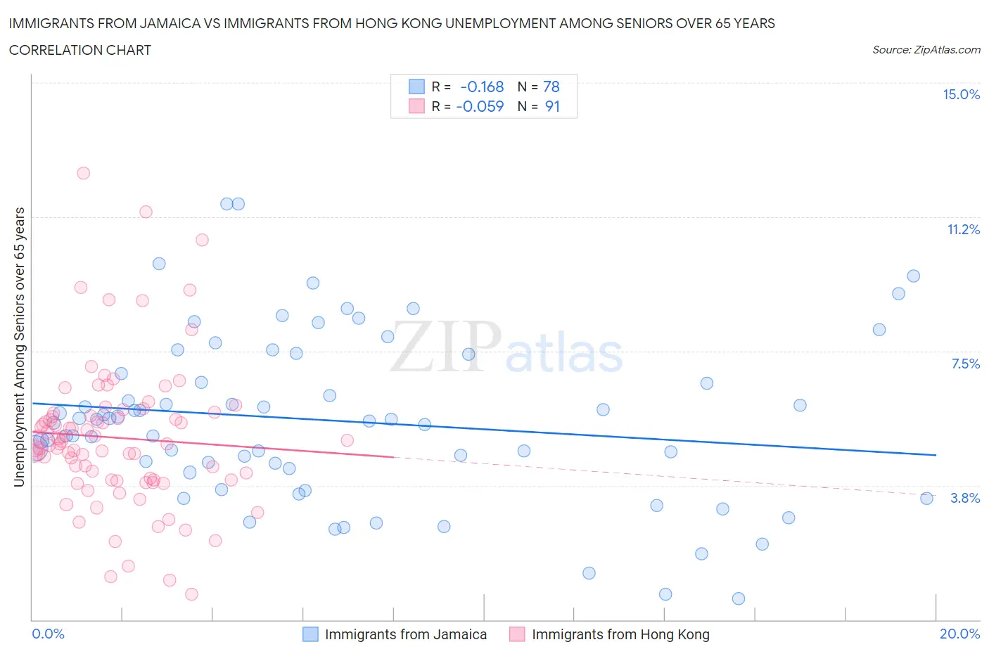 Immigrants from Jamaica vs Immigrants from Hong Kong Unemployment Among Seniors over 65 years