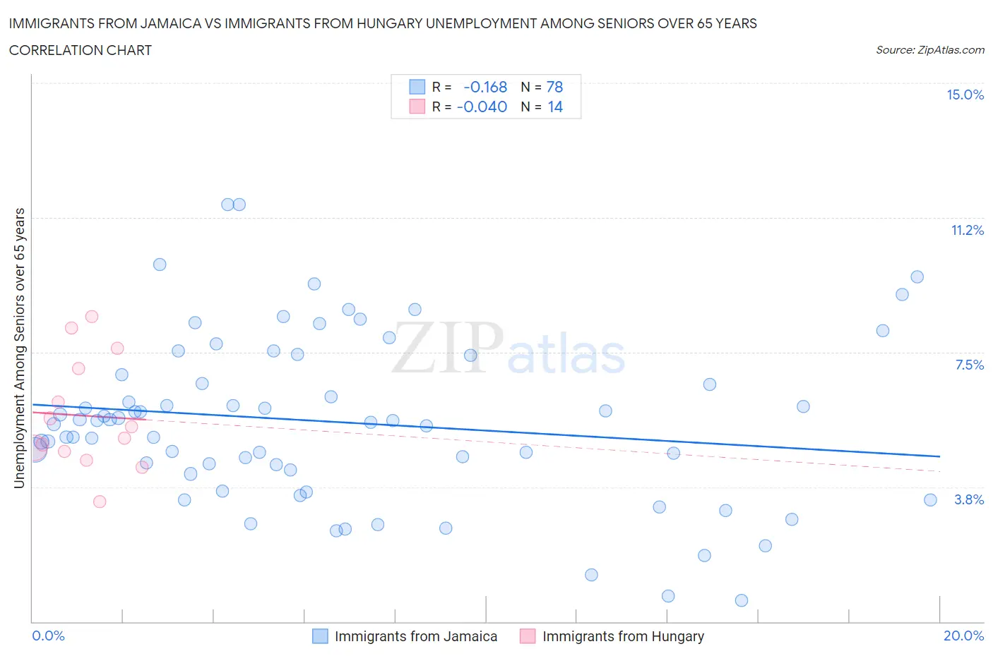 Immigrants from Jamaica vs Immigrants from Hungary Unemployment Among Seniors over 65 years