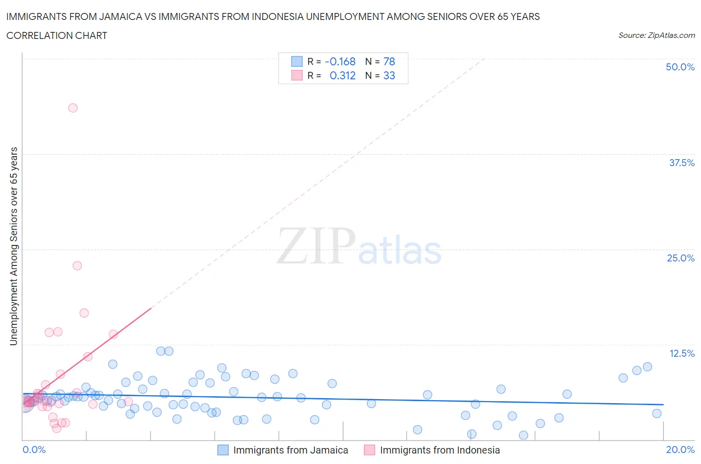 Immigrants from Jamaica vs Immigrants from Indonesia Unemployment Among Seniors over 65 years