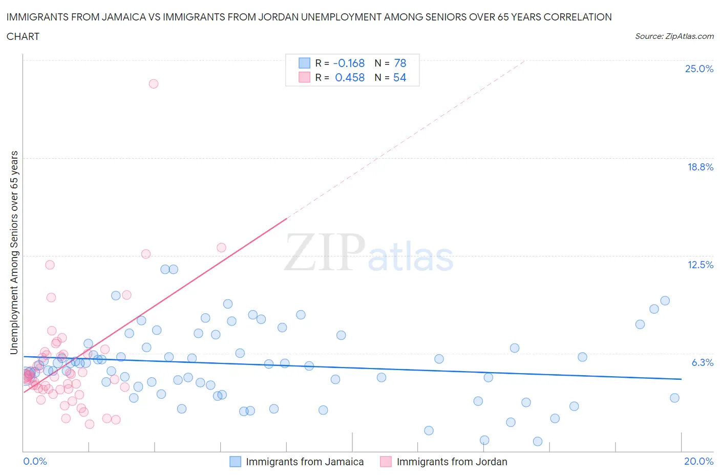 Immigrants from Jamaica vs Immigrants from Jordan Unemployment Among Seniors over 65 years