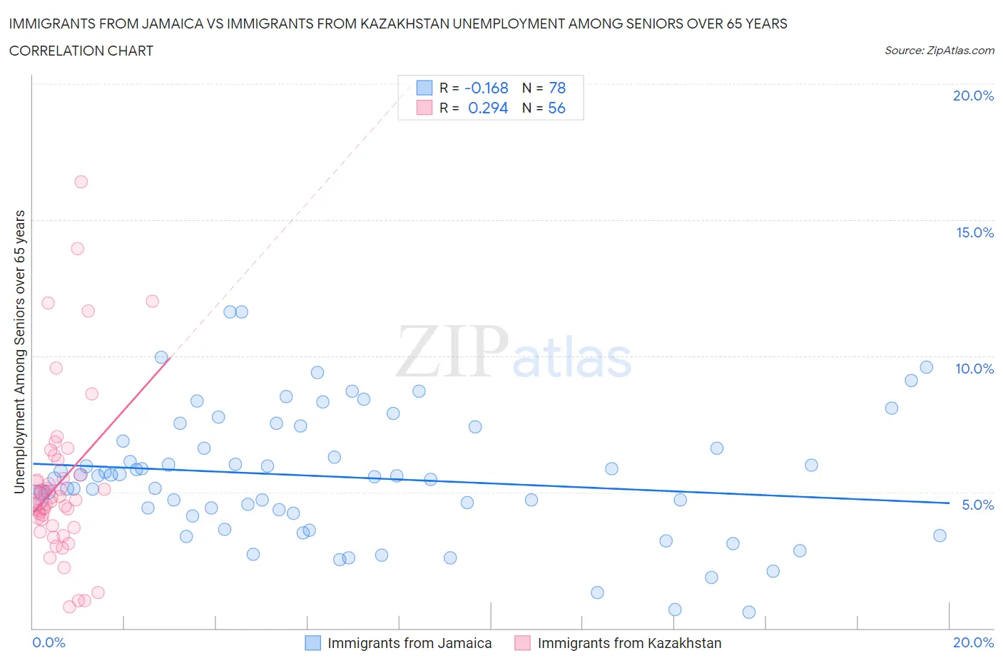 Immigrants from Jamaica vs Immigrants from Kazakhstan Unemployment Among Seniors over 65 years