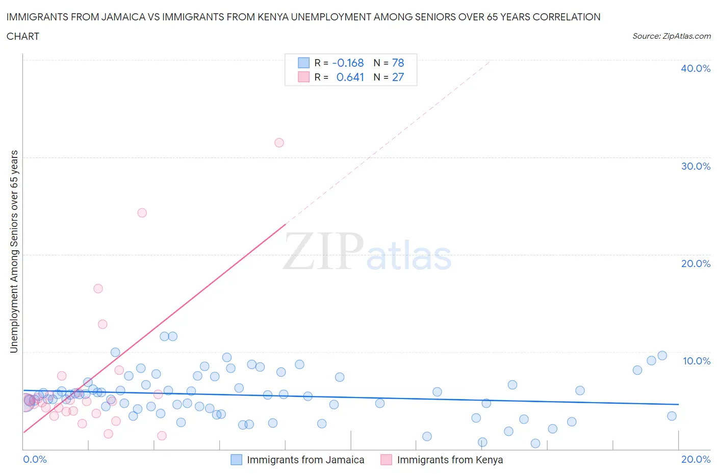 Immigrants from Jamaica vs Immigrants from Kenya Unemployment Among Seniors over 65 years