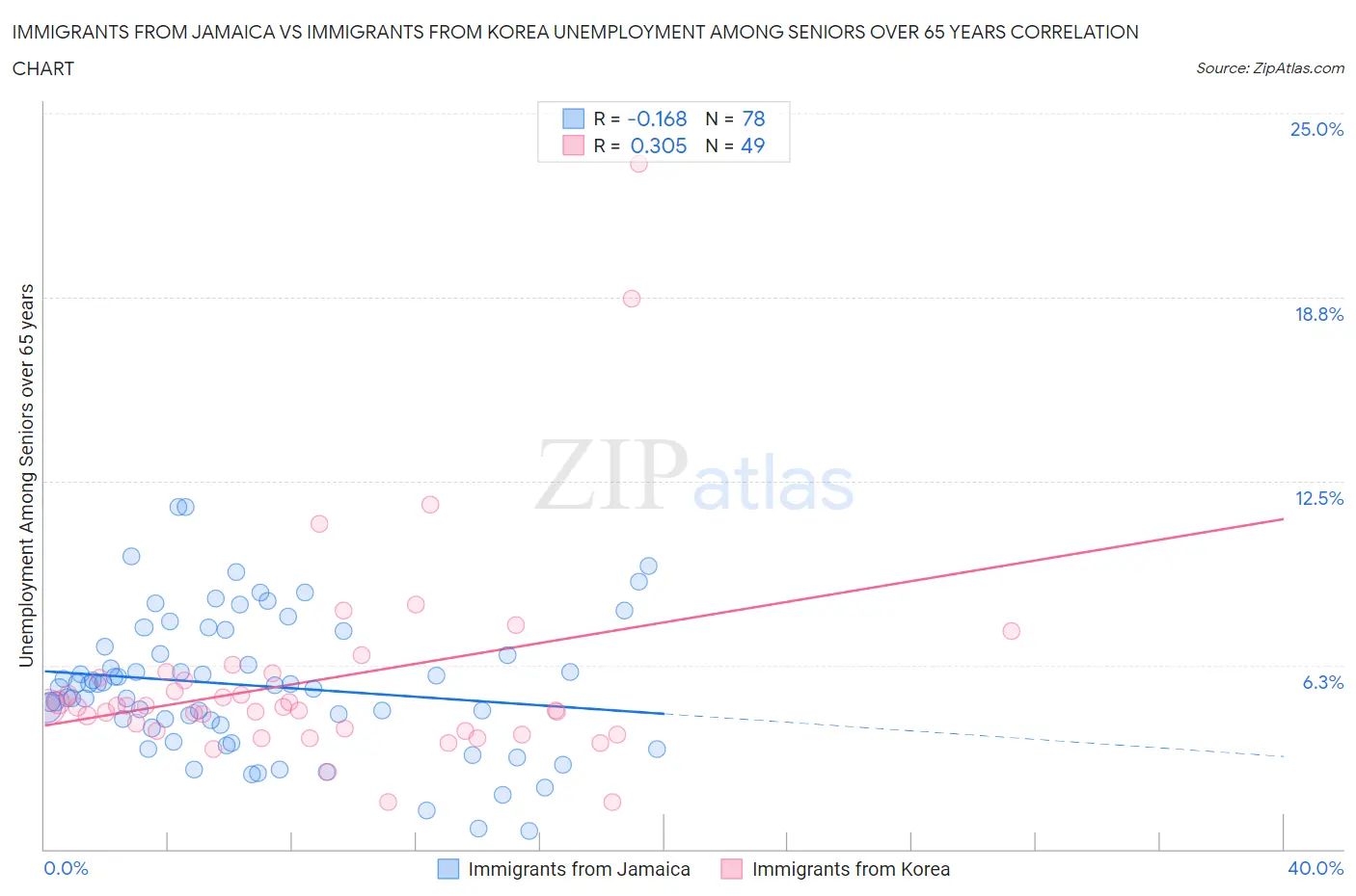 Immigrants from Jamaica vs Immigrants from Korea Unemployment Among Seniors over 65 years