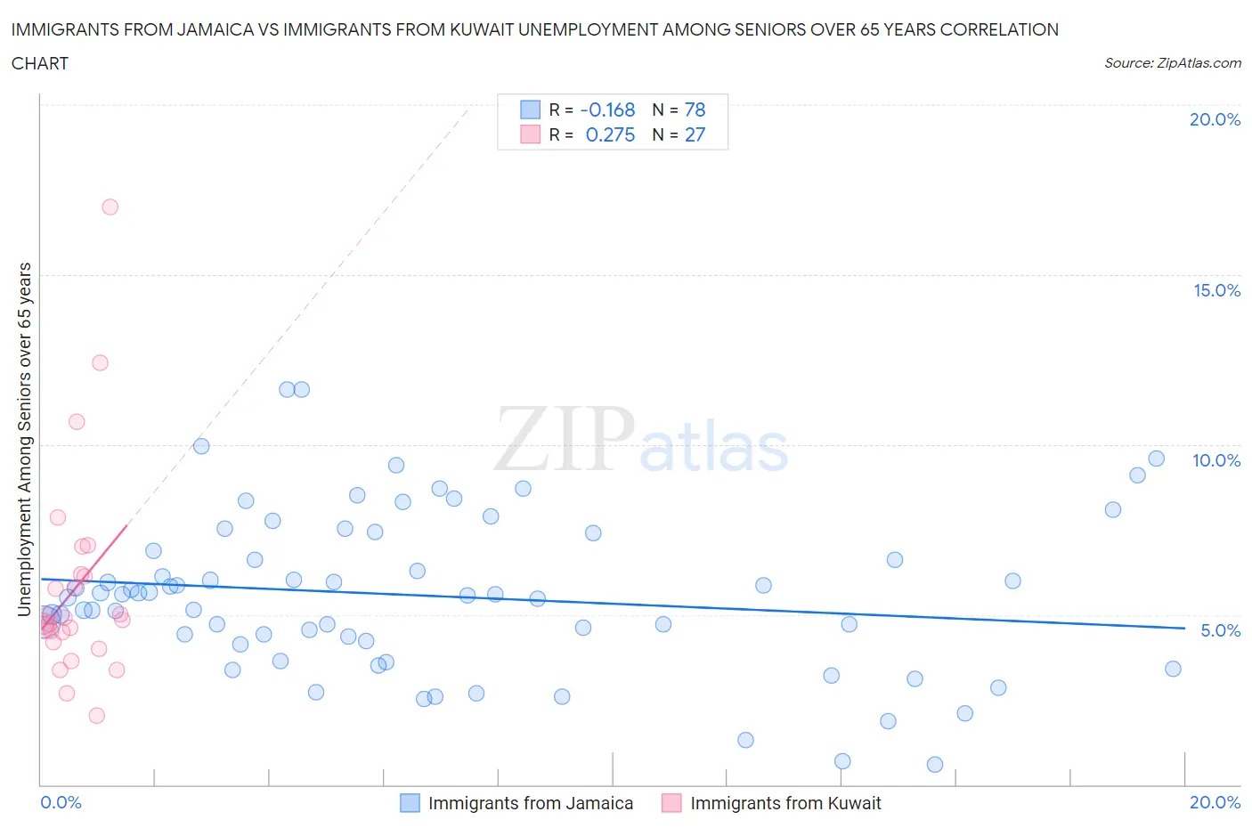 Immigrants from Jamaica vs Immigrants from Kuwait Unemployment Among Seniors over 65 years