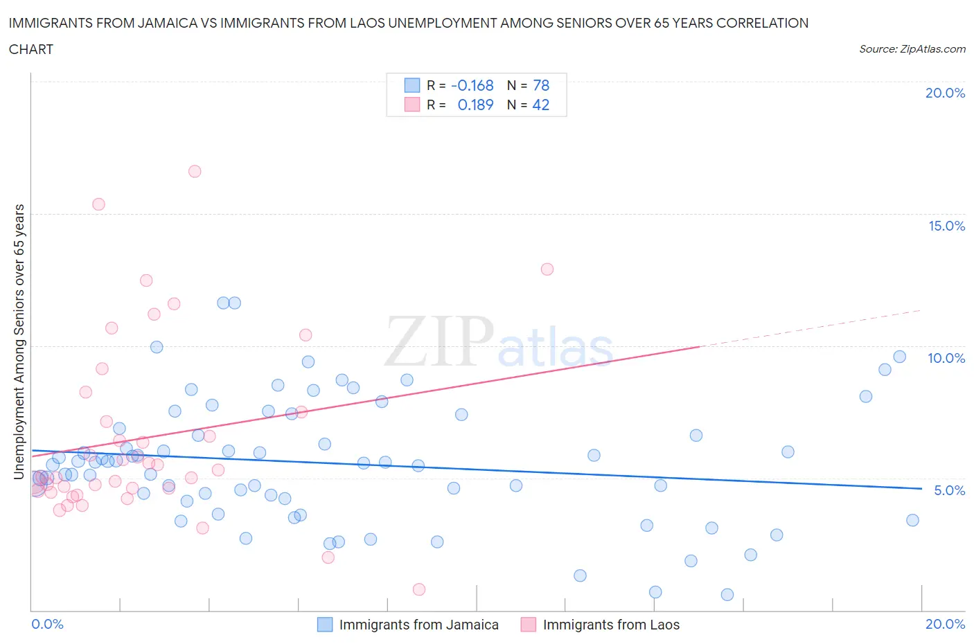 Immigrants from Jamaica vs Immigrants from Laos Unemployment Among Seniors over 65 years