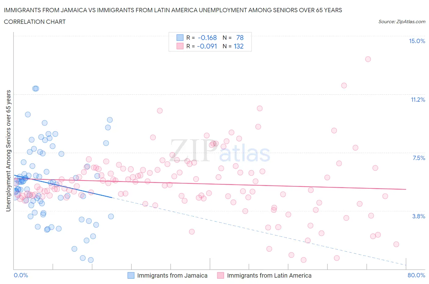 Immigrants from Jamaica vs Immigrants from Latin America Unemployment Among Seniors over 65 years
