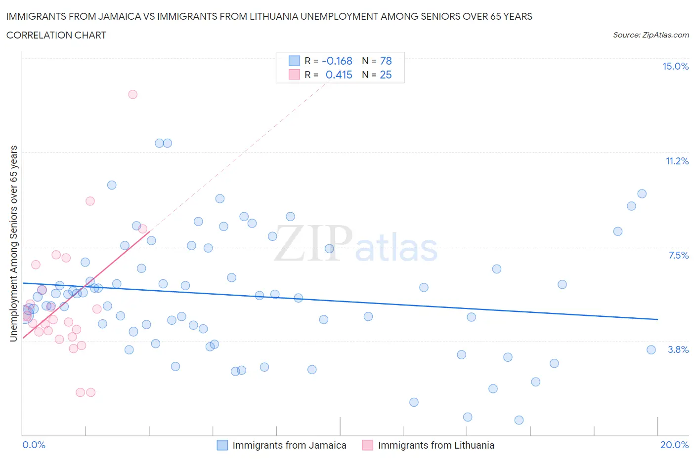 Immigrants from Jamaica vs Immigrants from Lithuania Unemployment Among Seniors over 65 years