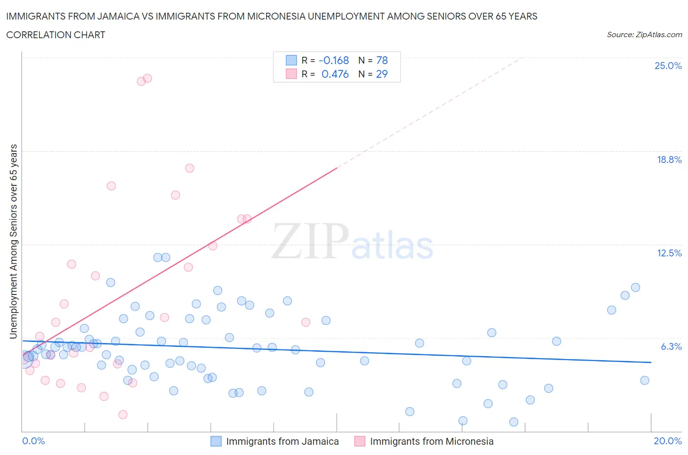 Immigrants from Jamaica vs Immigrants from Micronesia Unemployment Among Seniors over 65 years