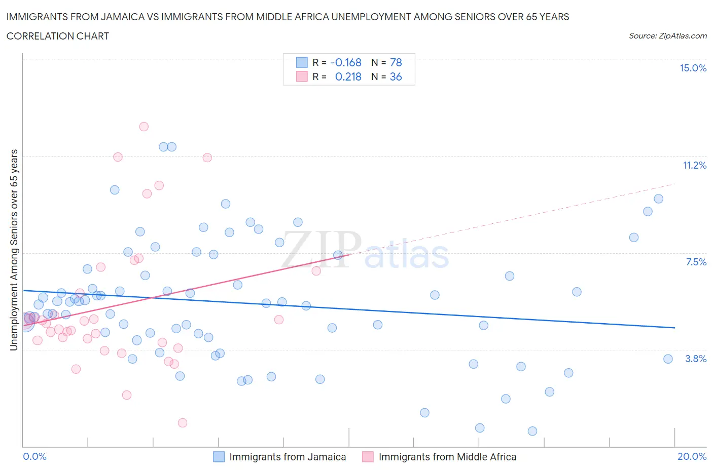 Immigrants from Jamaica vs Immigrants from Middle Africa Unemployment Among Seniors over 65 years