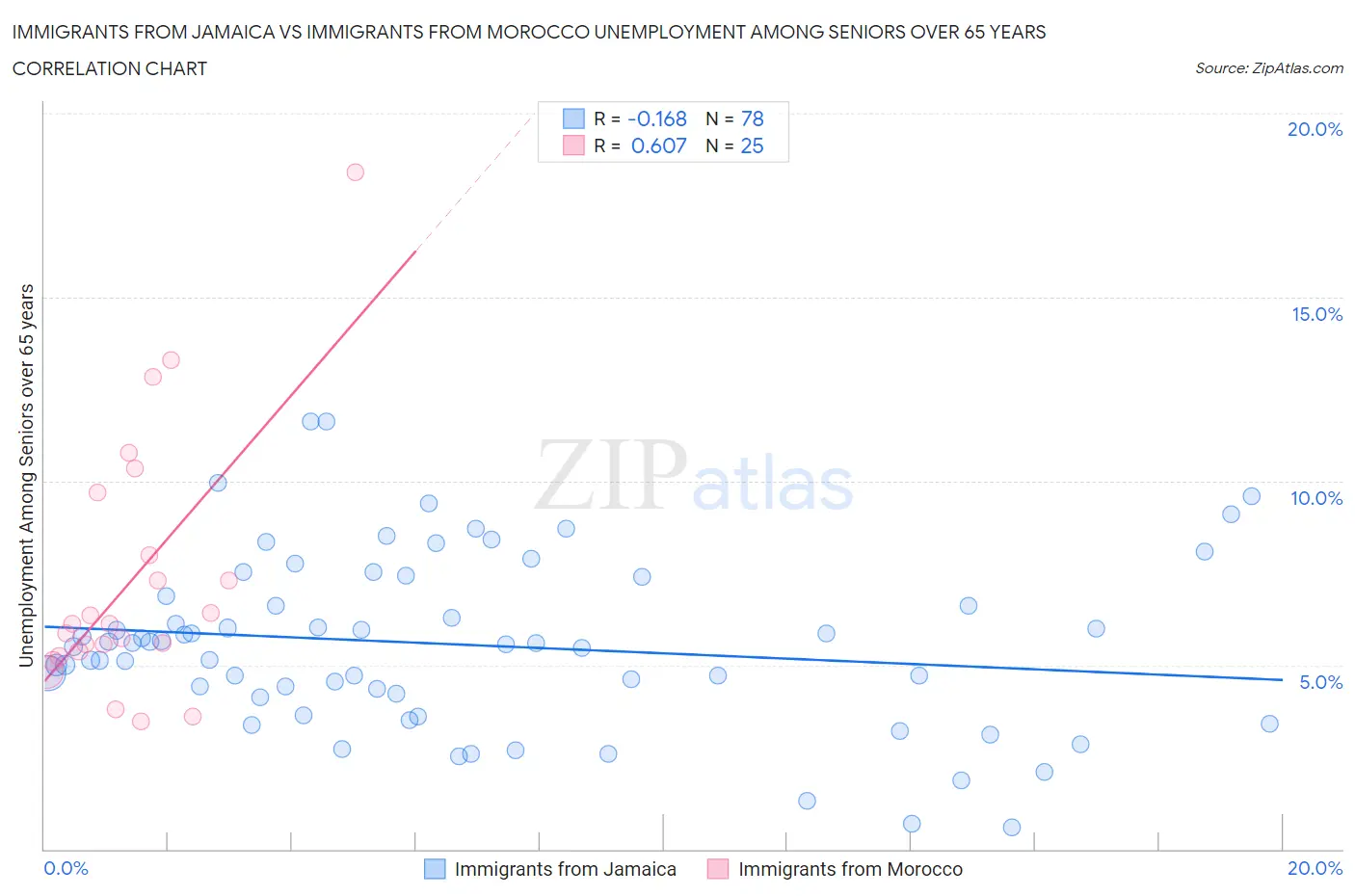 Immigrants from Jamaica vs Immigrants from Morocco Unemployment Among Seniors over 65 years