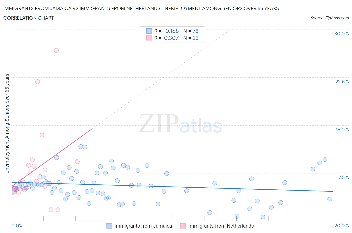 Immigrants from Jamaica vs Immigrants from Netherlands Unemployment Among Seniors over 65 years