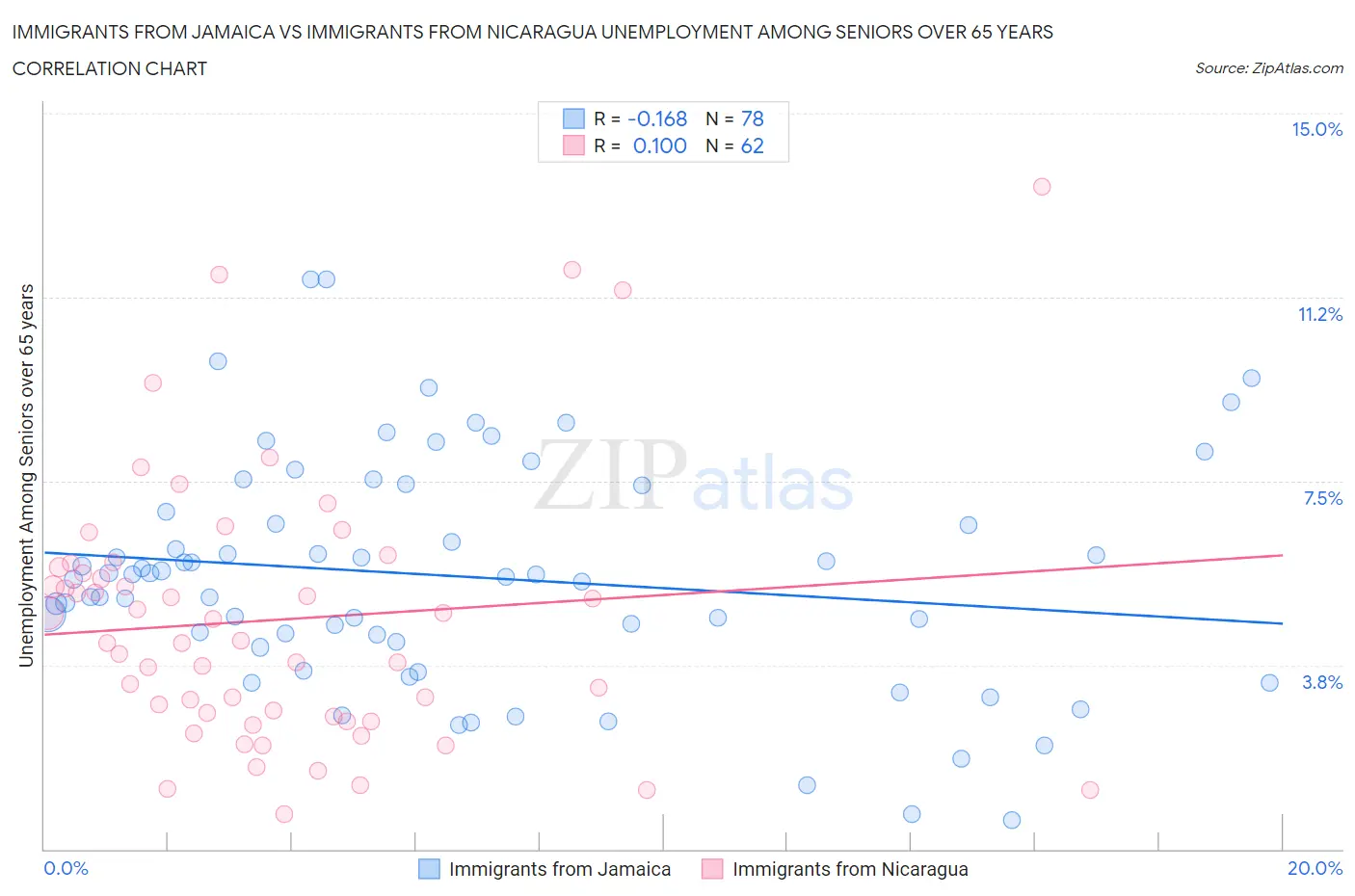 Immigrants from Jamaica vs Immigrants from Nicaragua Unemployment Among Seniors over 65 years