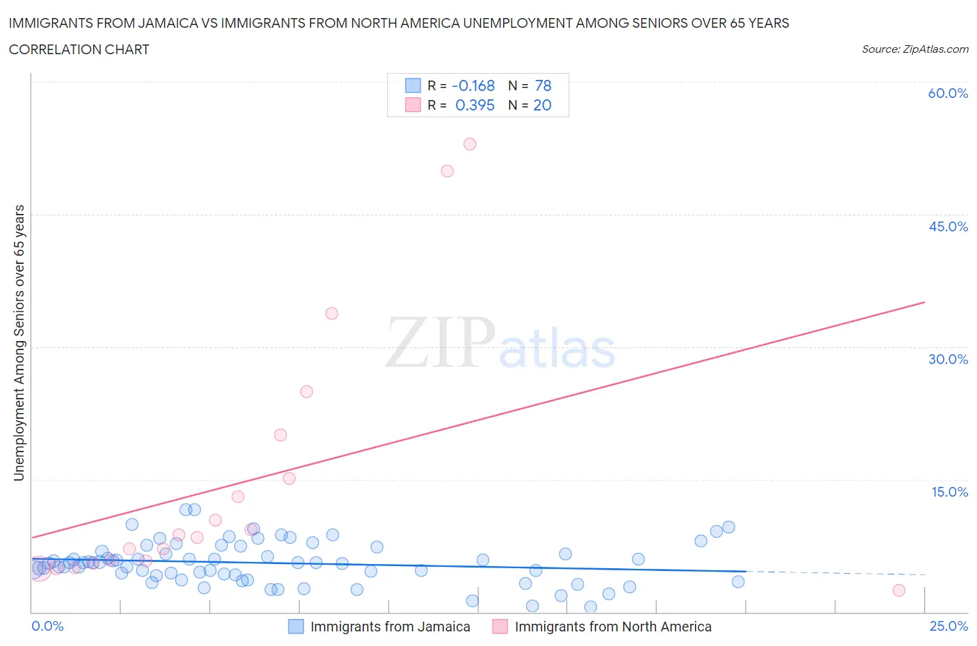 Immigrants from Jamaica vs Immigrants from North America Unemployment Among Seniors over 65 years