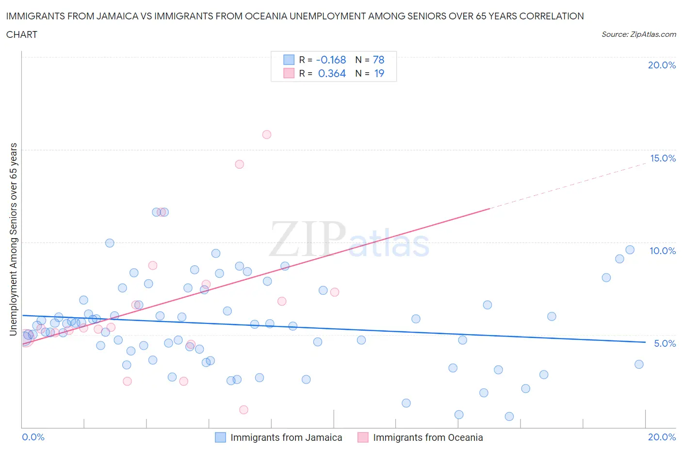 Immigrants from Jamaica vs Immigrants from Oceania Unemployment Among Seniors over 65 years