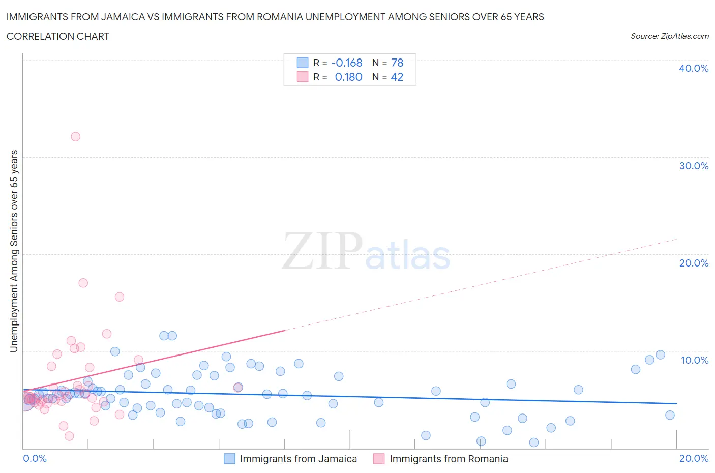 Immigrants from Jamaica vs Immigrants from Romania Unemployment Among Seniors over 65 years