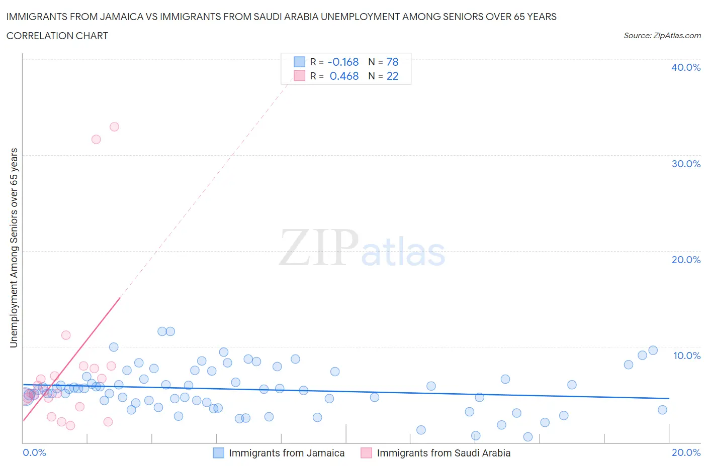 Immigrants from Jamaica vs Immigrants from Saudi Arabia Unemployment Among Seniors over 65 years