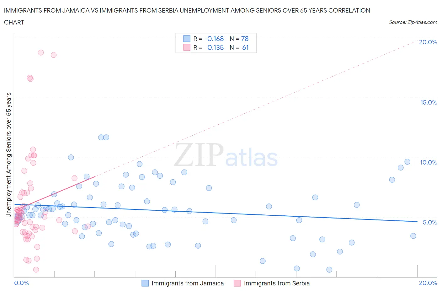 Immigrants from Jamaica vs Immigrants from Serbia Unemployment Among Seniors over 65 years