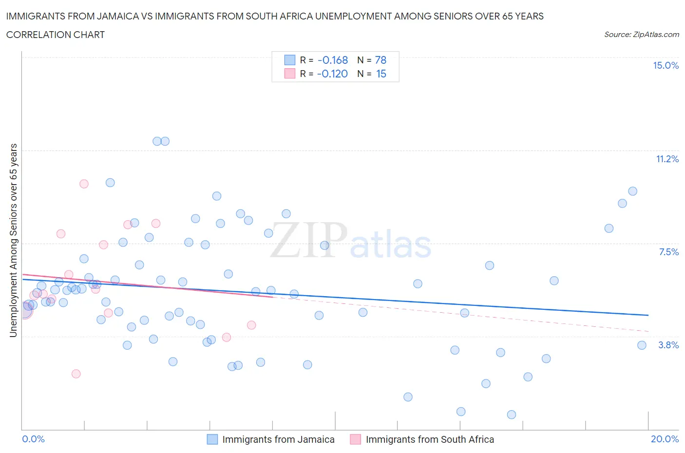 Immigrants from Jamaica vs Immigrants from South Africa Unemployment Among Seniors over 65 years