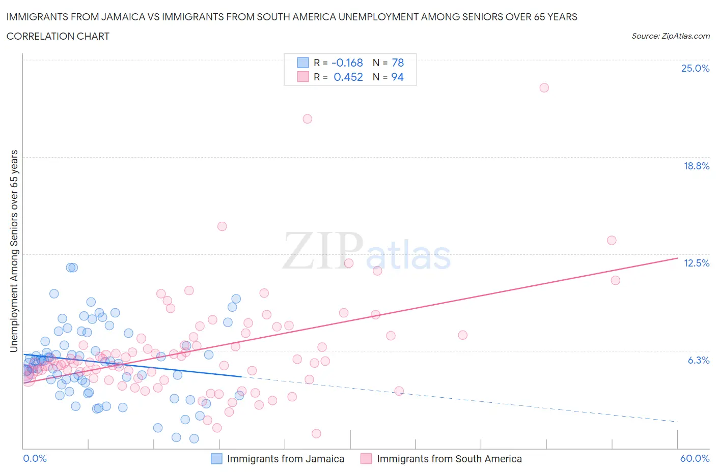 Immigrants from Jamaica vs Immigrants from South America Unemployment Among Seniors over 65 years