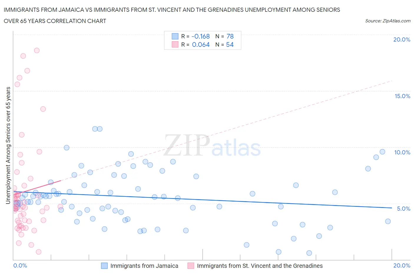 Immigrants from Jamaica vs Immigrants from St. Vincent and the Grenadines Unemployment Among Seniors over 65 years